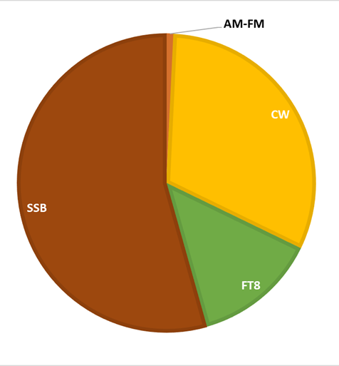 Modes used in August 2025